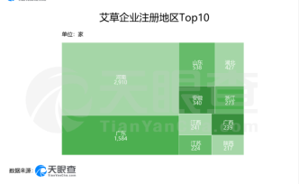 风来蒿艾气如熏：我国8千家艾草企业9成注册时间于五年以内