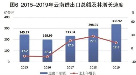 全年外贸进出口总额336.92亿美元,比上年增长12.8.其中,出口150.