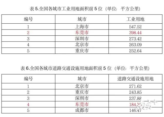 东莞 人口密度_东莞人口密度分布图(3)