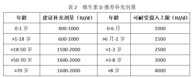 儿童时期如何补充维生素d看过来