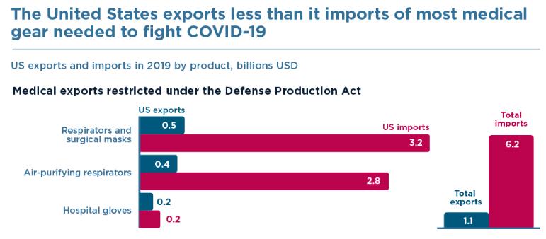 中国口罩怎么个人出口PIIE：美国限制个人防护产品出口将危及自身_https://www.jmylbn.com_新闻资讯_第2张