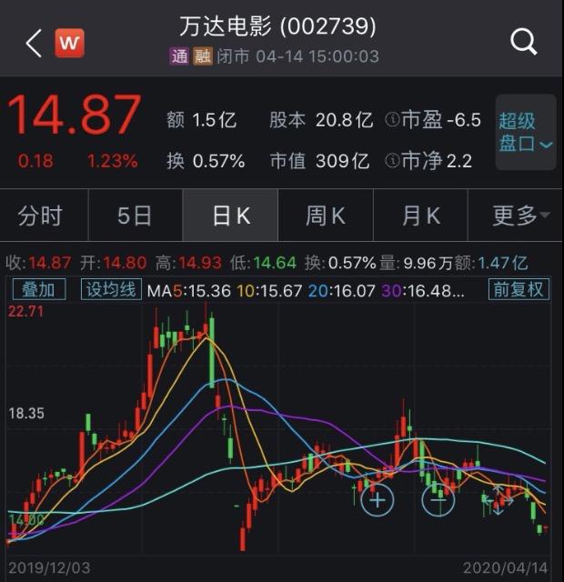 观众2个月不去电影院,万达电影一季度预亏5.5亿元