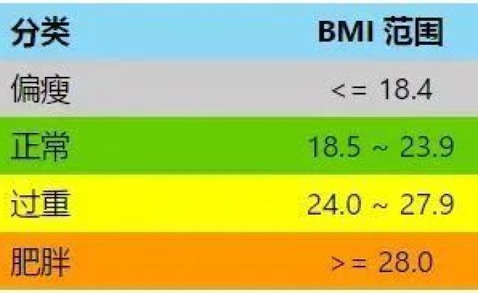判断健康体重的指标：BMI多少才正常？