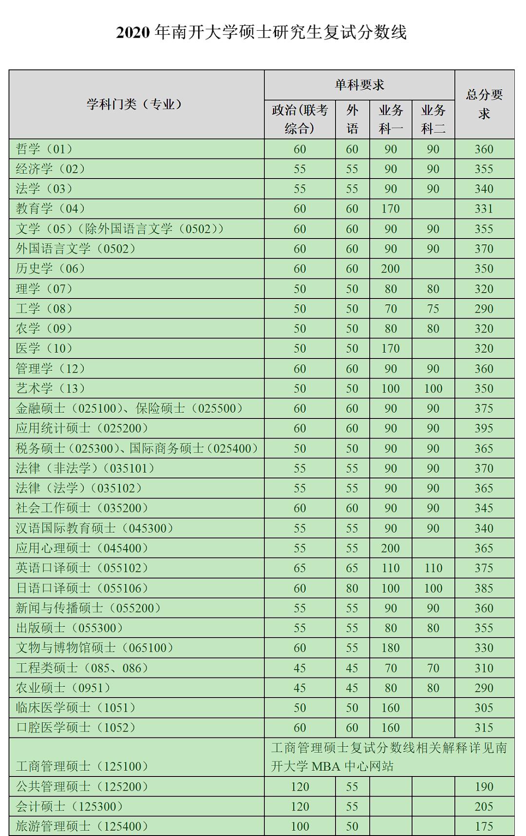 2020年南開大學碩士研究生複試分數線公佈