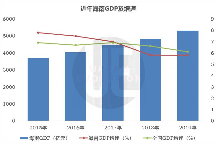 2019年海南gdp_2020海南gdp统计图(2)