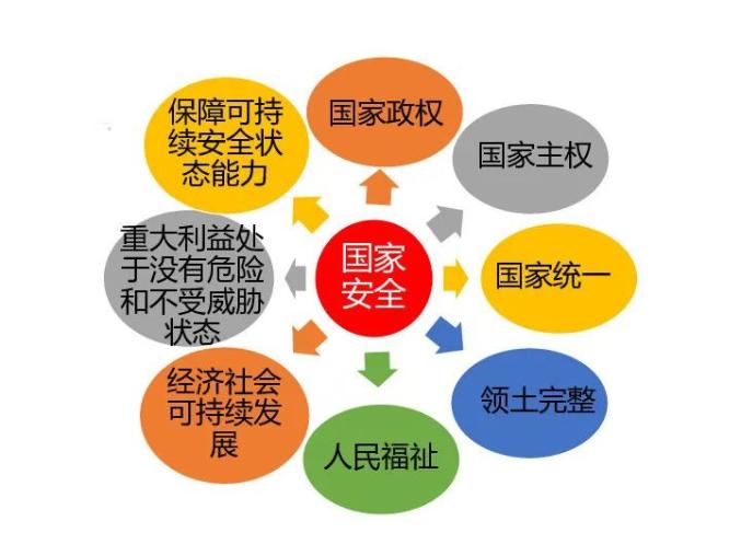 谋求的是构建集政治安全,国土安全,军事安全,经济安全,文化安全,社会