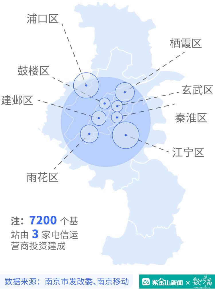 3家电信运营商投资20亿元,在南京已建成并开通7200个5g基站,基站数位