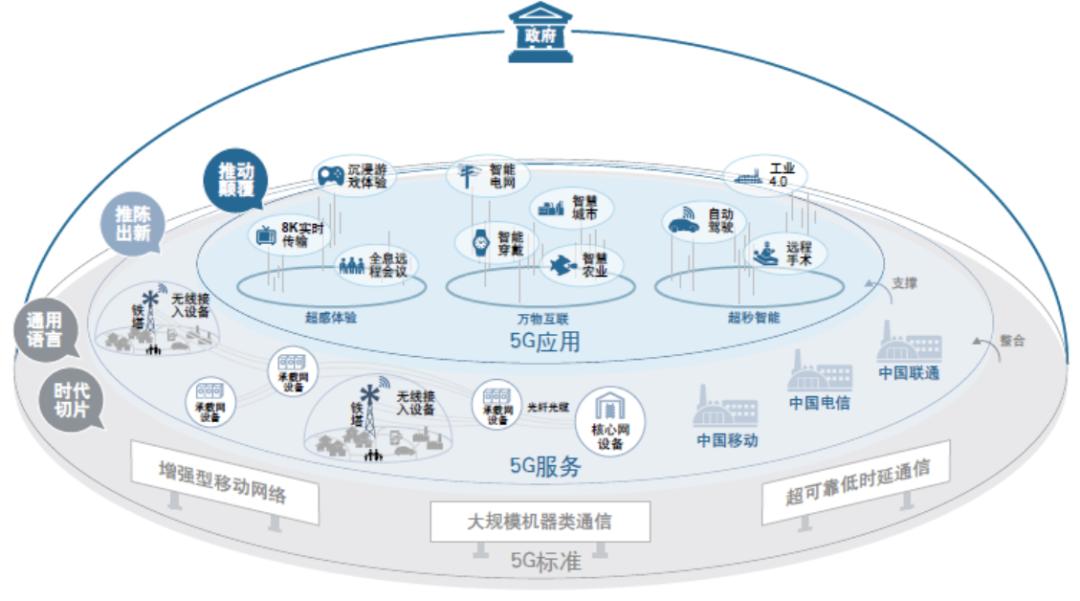 把信息技術的應用場景從移動互聯網拓展到工業互聯網,車聯網,物聯網等