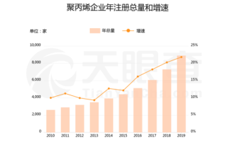 口罩需求引爆聚丙烯行情，我國(guó)共超9,000家相關(guān)企業(yè)