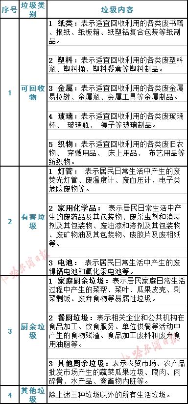 4+2！场所不同分类模式不同 《黑龙江省城镇生活垃圾分类标准》拟定征集意见中