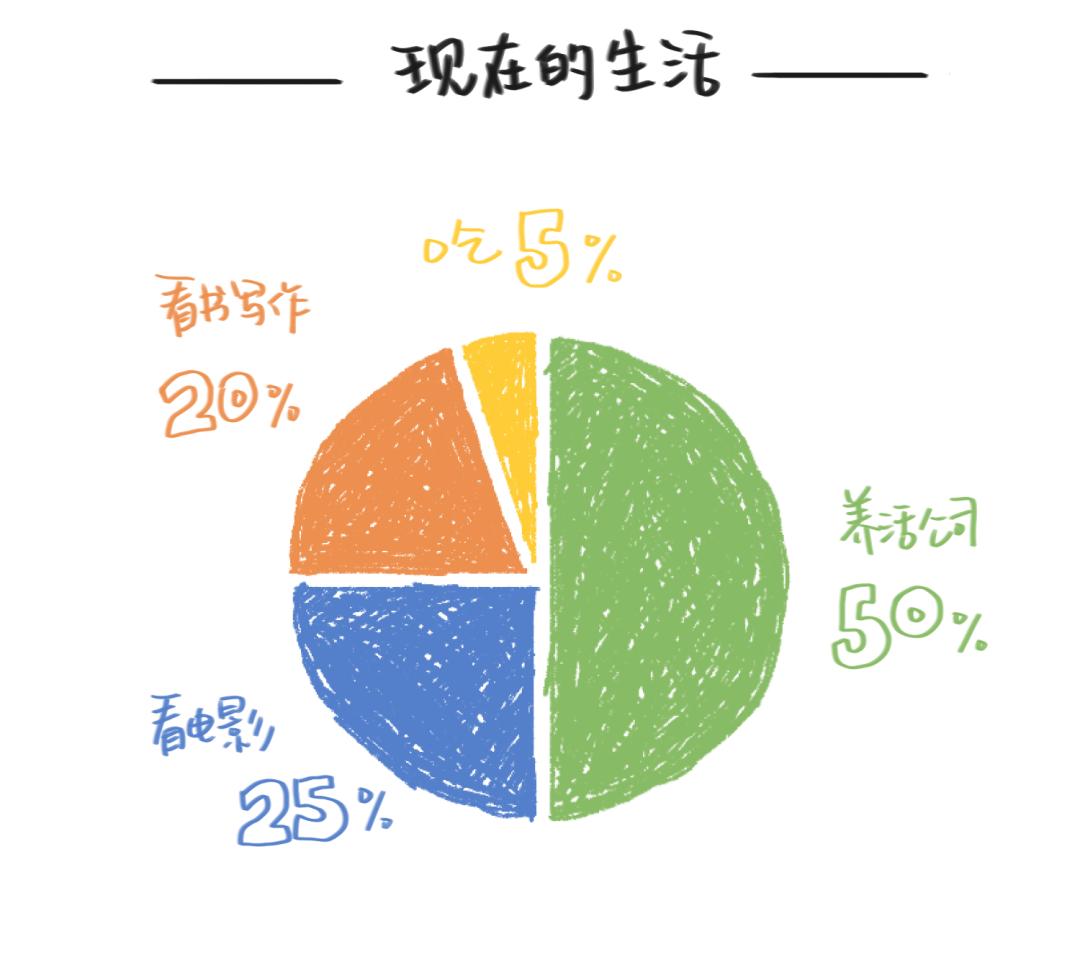 的生活啊,他都和电影有关我要么在写剧本,要么在说服自己看剧本鲍海冉