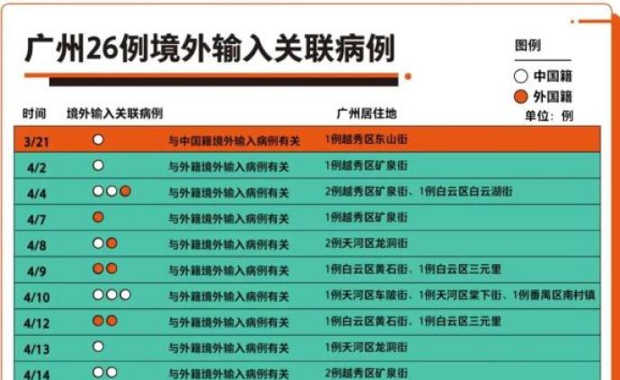 你想了解的广州境外输入病例情况全在这