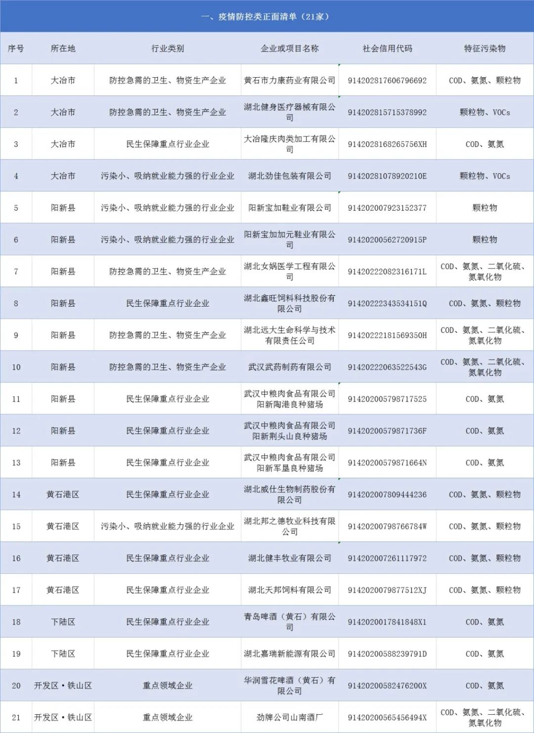 最新！黄石又有55家