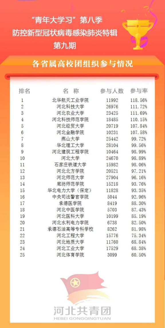 河北十强县2020年排名_2019-2020华北理工大学排名_全国第344名_河北省第10名