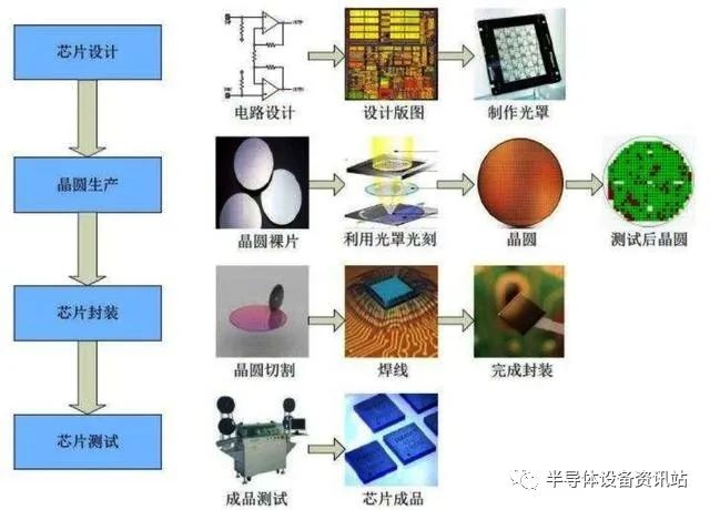 光刻機和蝕刻機國內目前水平:光刻機仍然是處於90nm水平,蝕刻機達到了