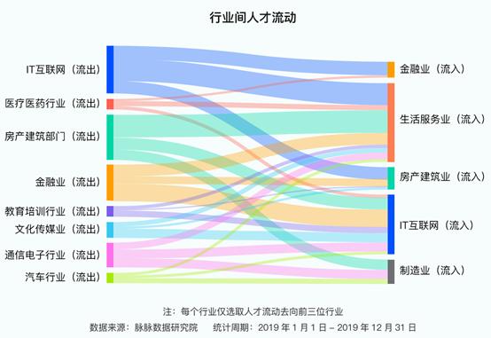 对互联网人转行所选的金融业公司进行分析发现,选择人数排名前五的