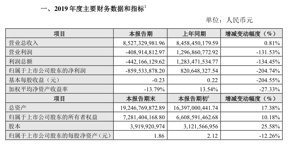 據公司情報專家《財經塗鴉》瞭解,2019年,美年健康實現營業總收入852