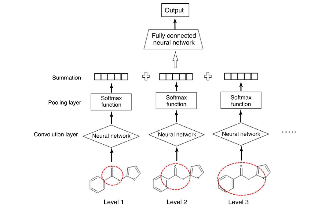 机器学习如何大展手脚更有效地协助医药研发