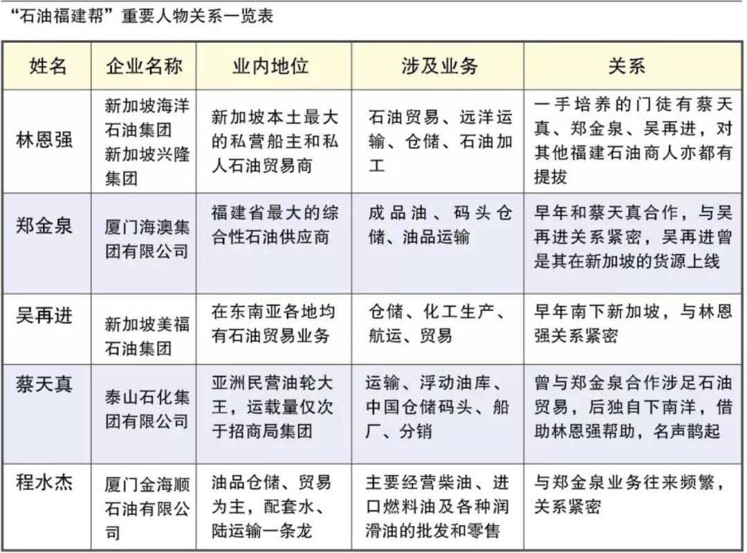 莆田石油帮“教父”或深陷百亿债务危机，“中间商”起家成“新加坡油王”