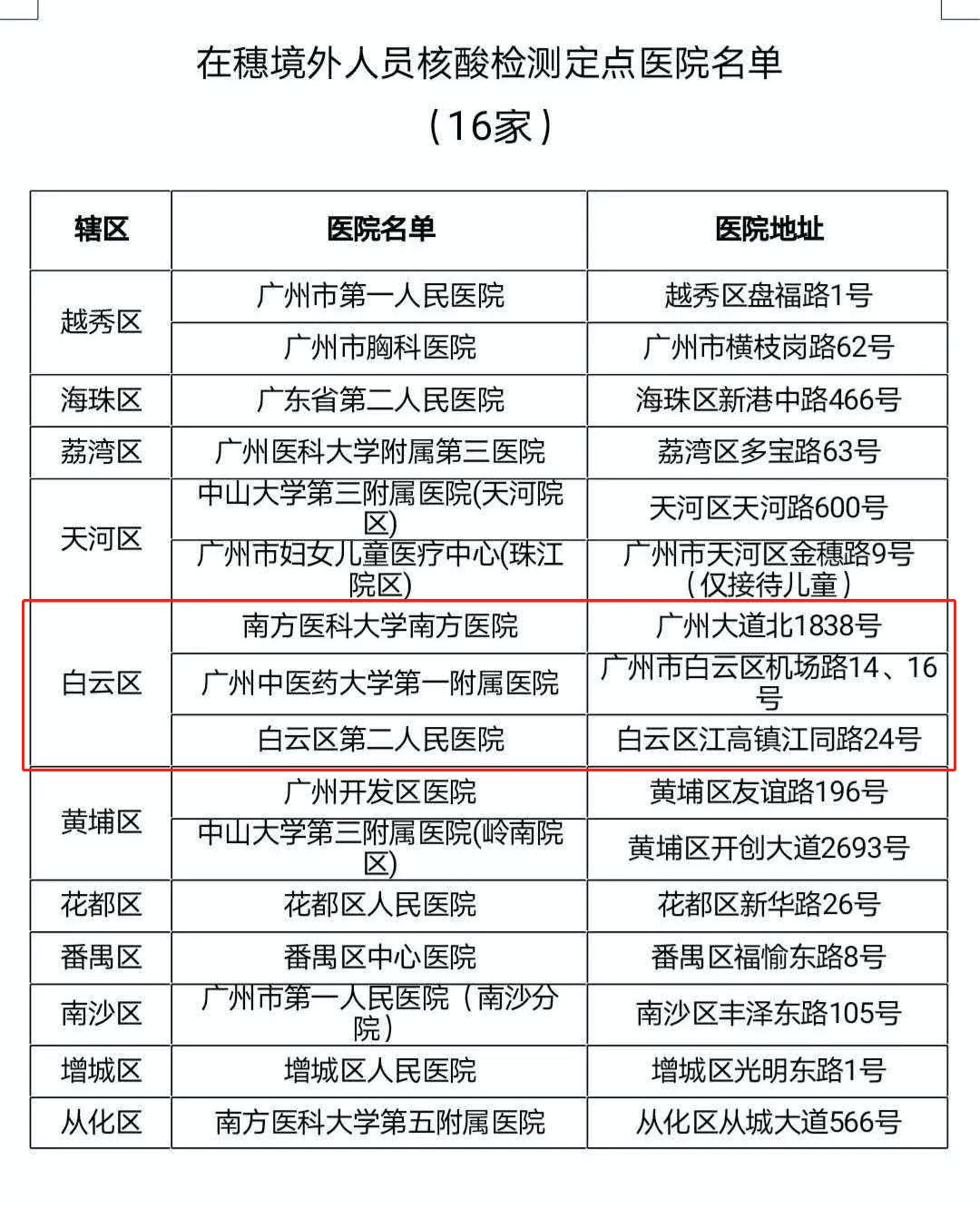 应检尽检白云对重点场所扩大筛查覆盖13个镇街