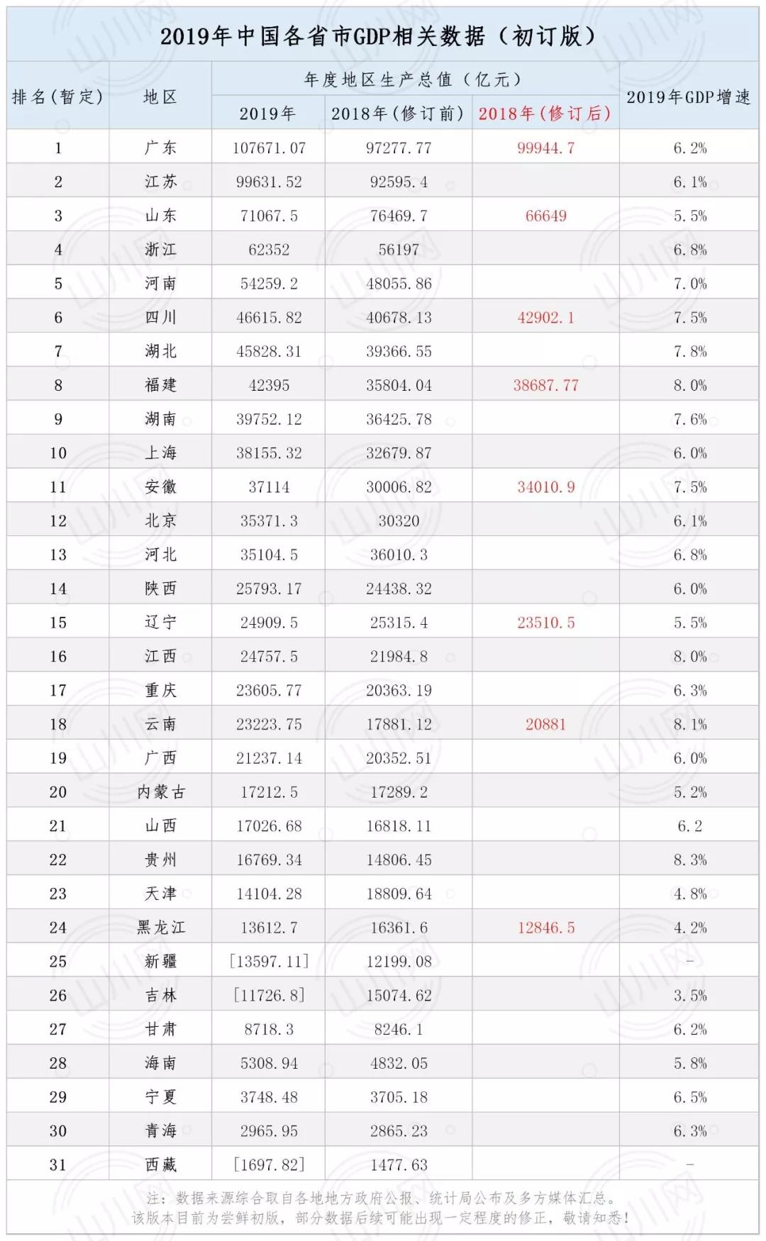 一季度GDP川湘黔抢眼，江西逆袭，湖北天津跑输大盘