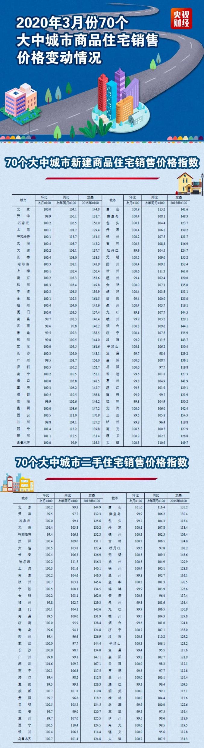 3月70城房价出炉,昆明大理涨还是跌?