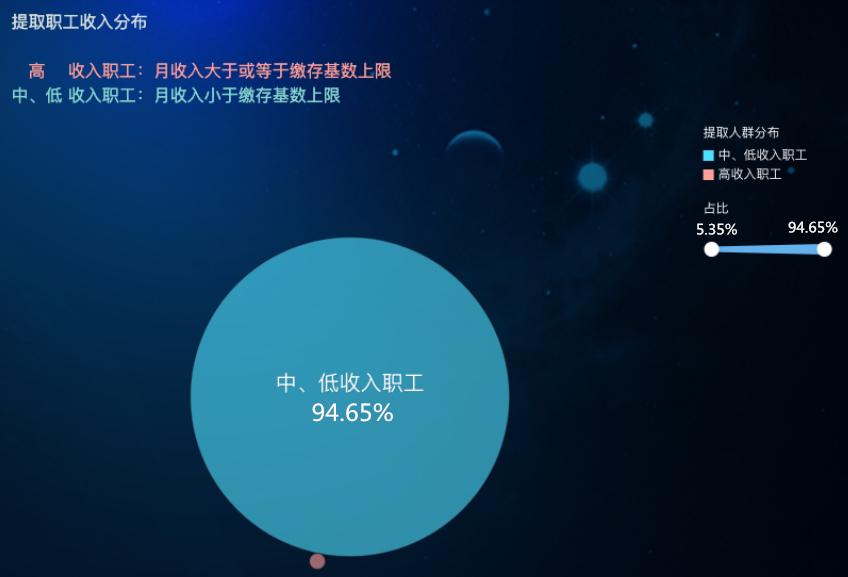 中、低收入群体是住房公积金保障的主要群体。近年来，昆明中心住房公积