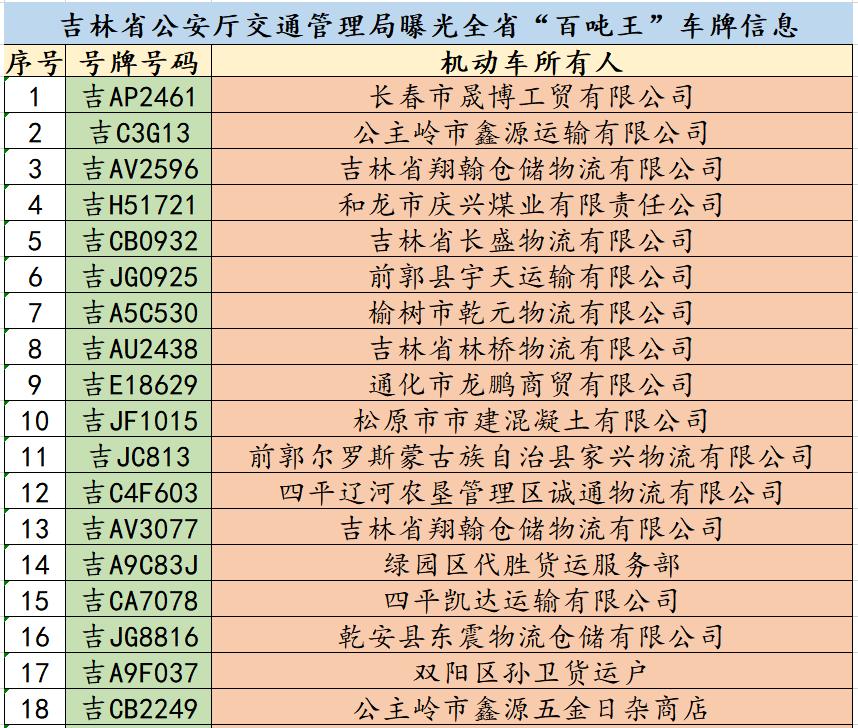 曝光 这40辆 百吨王 百吨王 大货车违法超载 吉林省公安厅交通管理局提示 切勿大货车成为 祸 车 政务 澎湃新闻 The Paper