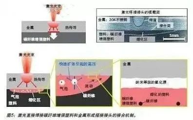 【科普知识】不锈钢与碳纤维复合材料的激光焊接