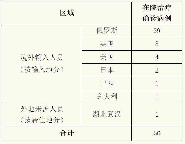 上海昨日无新增本地新冠肺炎确诊病例新增境外输入2例