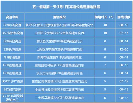 河南高速公安【易堵點一:許廣(蘭南)高速和鹽洛高速許昌段(貨車集聚