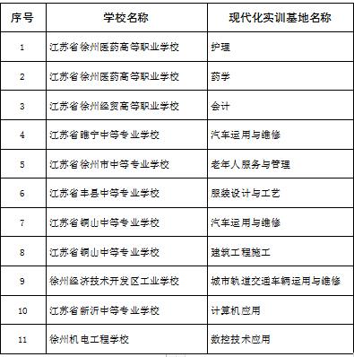 走進職業教育|我市職業學校24個項目喜獲省專項資金支持