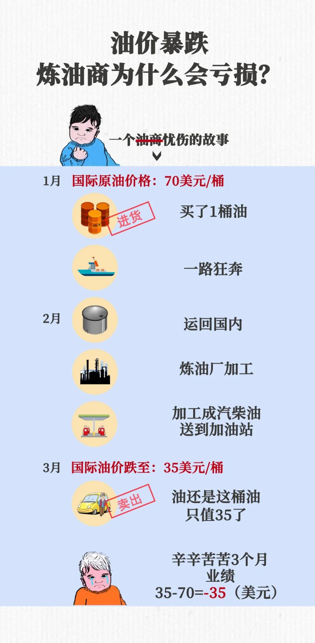 油价暴跌，“桶”确实贵了吗？
