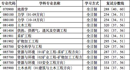 北京科技大學2020年碩士研究生招生考試複試分數線公佈