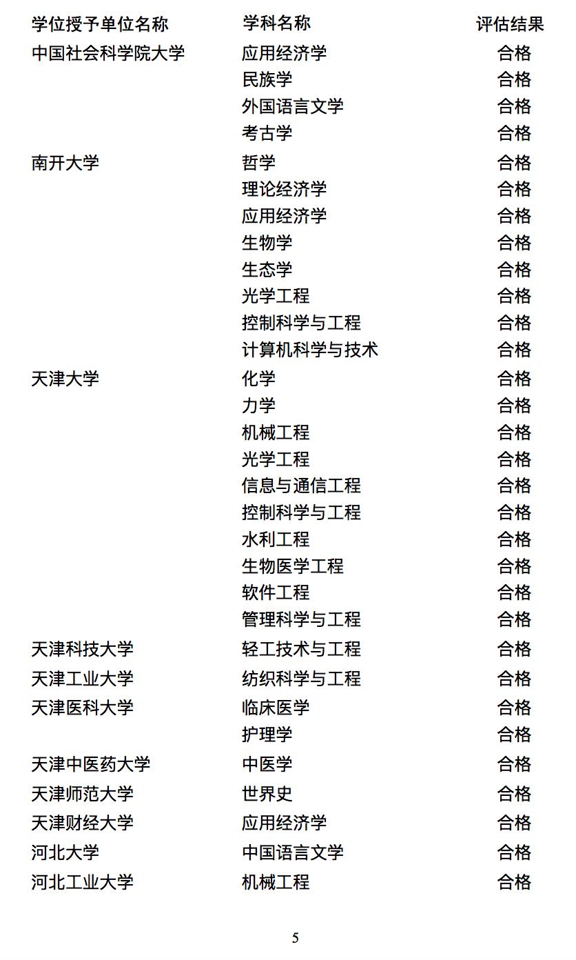 国务院学位委员会国务院学位委员会、教育部公布学位授权点合格评估结果及处理意见