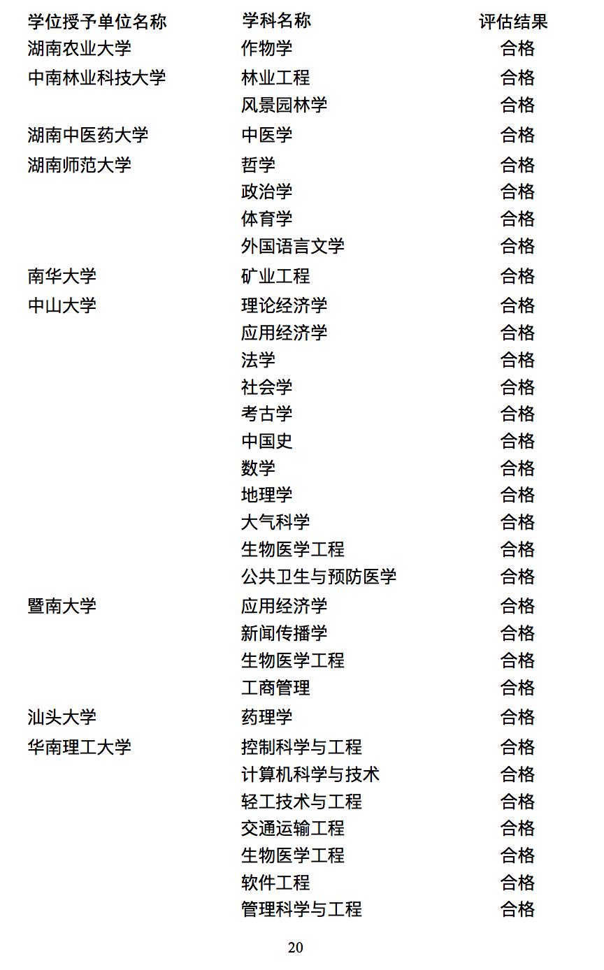 国务院学位委员会国务院学位委员会、教育部公布学位授权点合格评估结果及处理意见