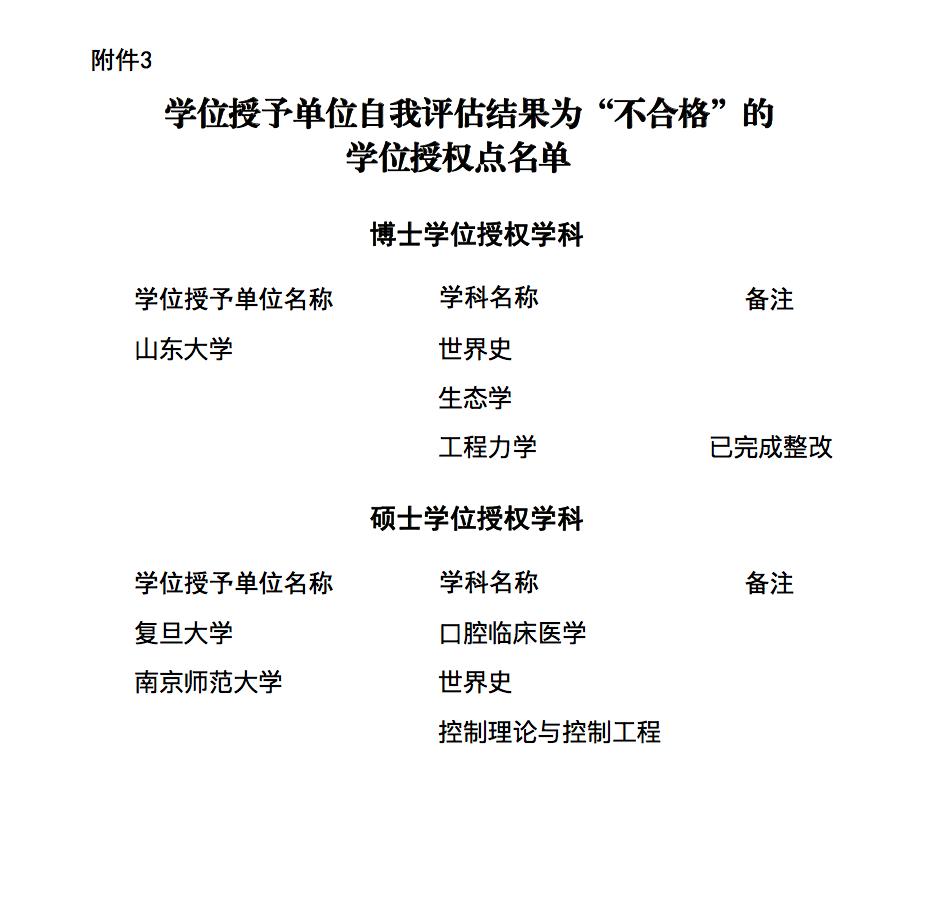 国务院学位委员会国务院学位委员会、教育部公布学位授权点合格评估结果及处理意见