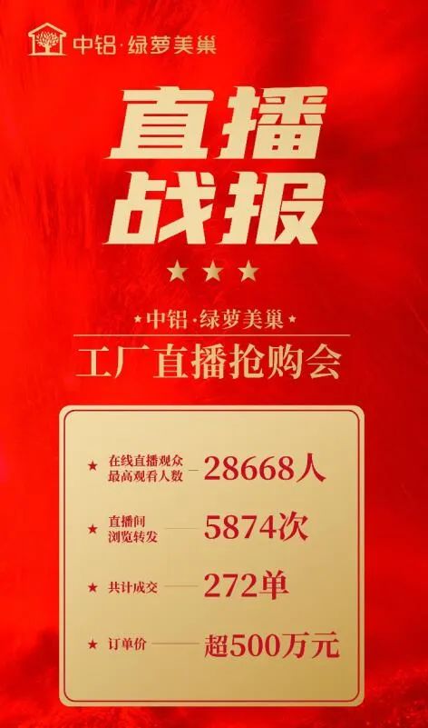 中铝绿萝美巢直播首秀战报来袭——3小时成交272单