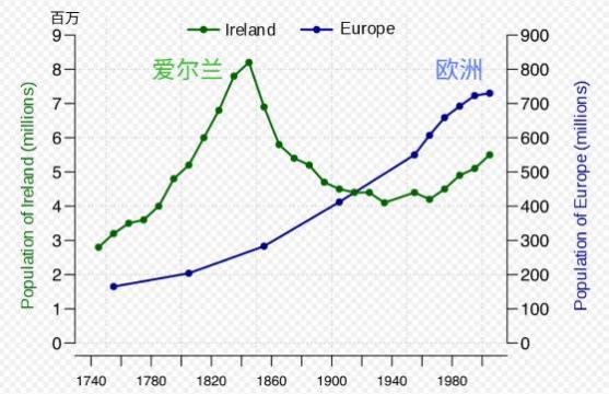 22世纪人类人口_人口普查(3)