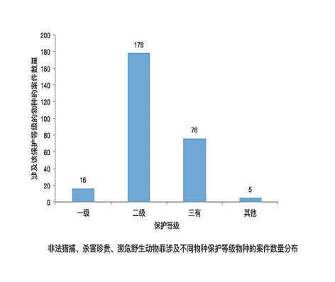 分析上千份案例6名高中生完成野生动物犯罪案件调查报告