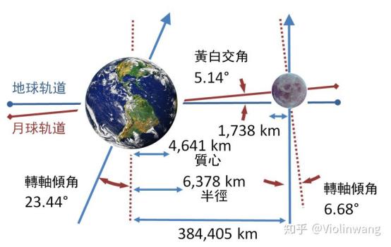 月球与地球的相对位置