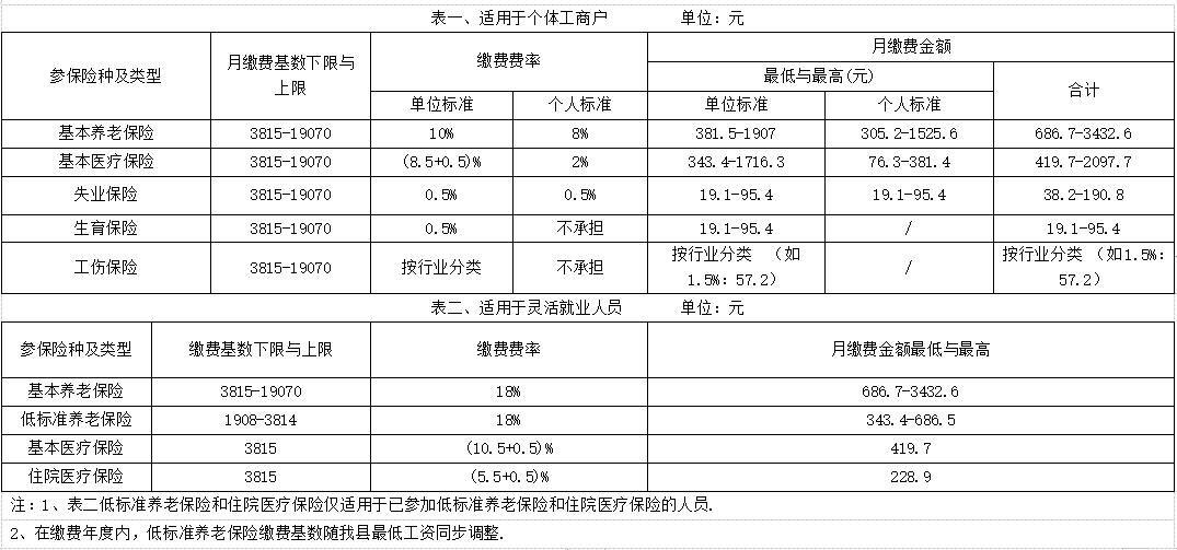 宁海人,2020社保缴费基数有变化!这样申报超方便