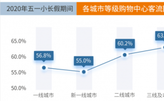 2020“五一”小长假5日客流回暖简报