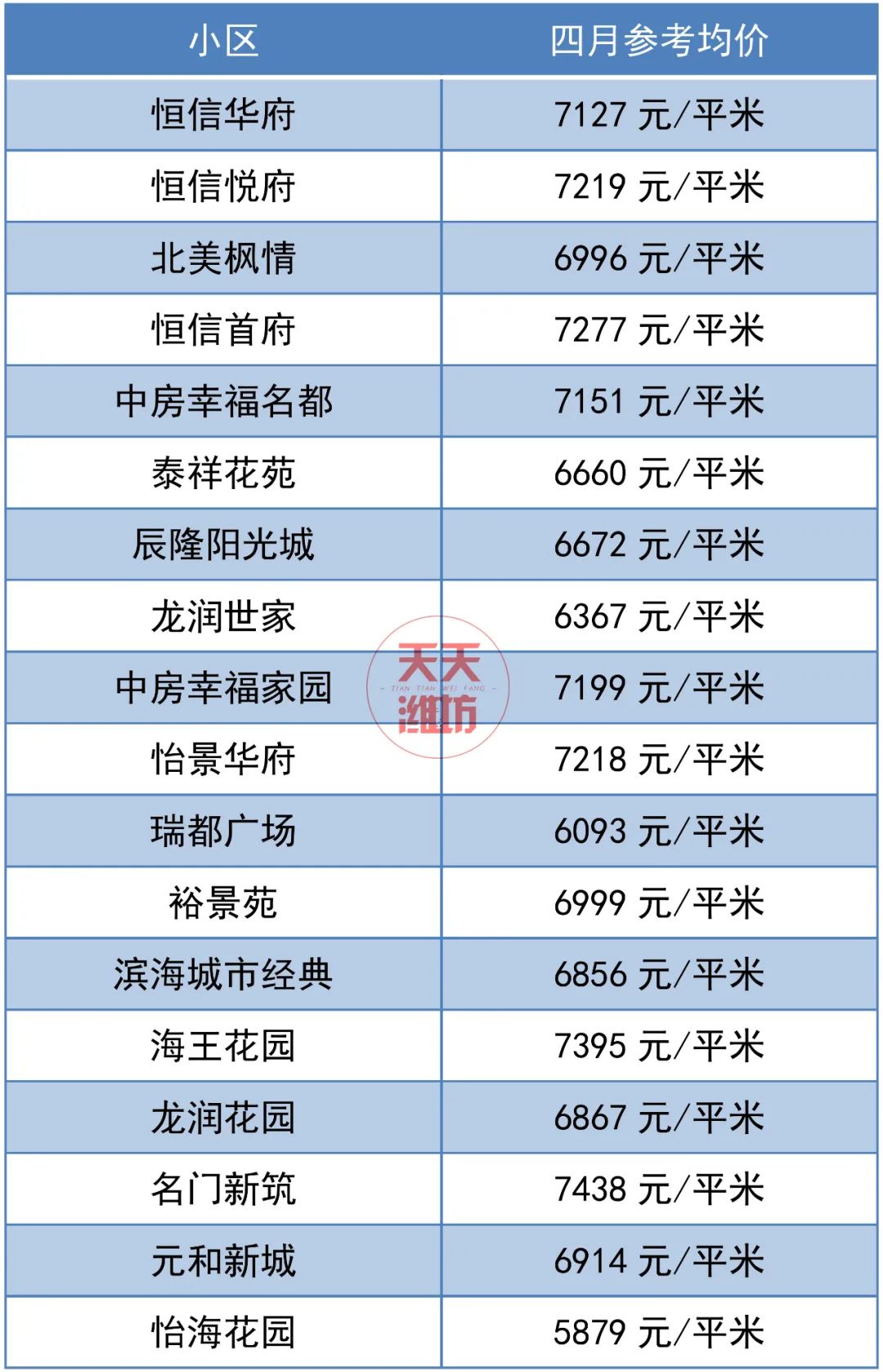 漲了濰坊4月房價出爐熱門小區價格全曝光看看你的房子升值了嗎