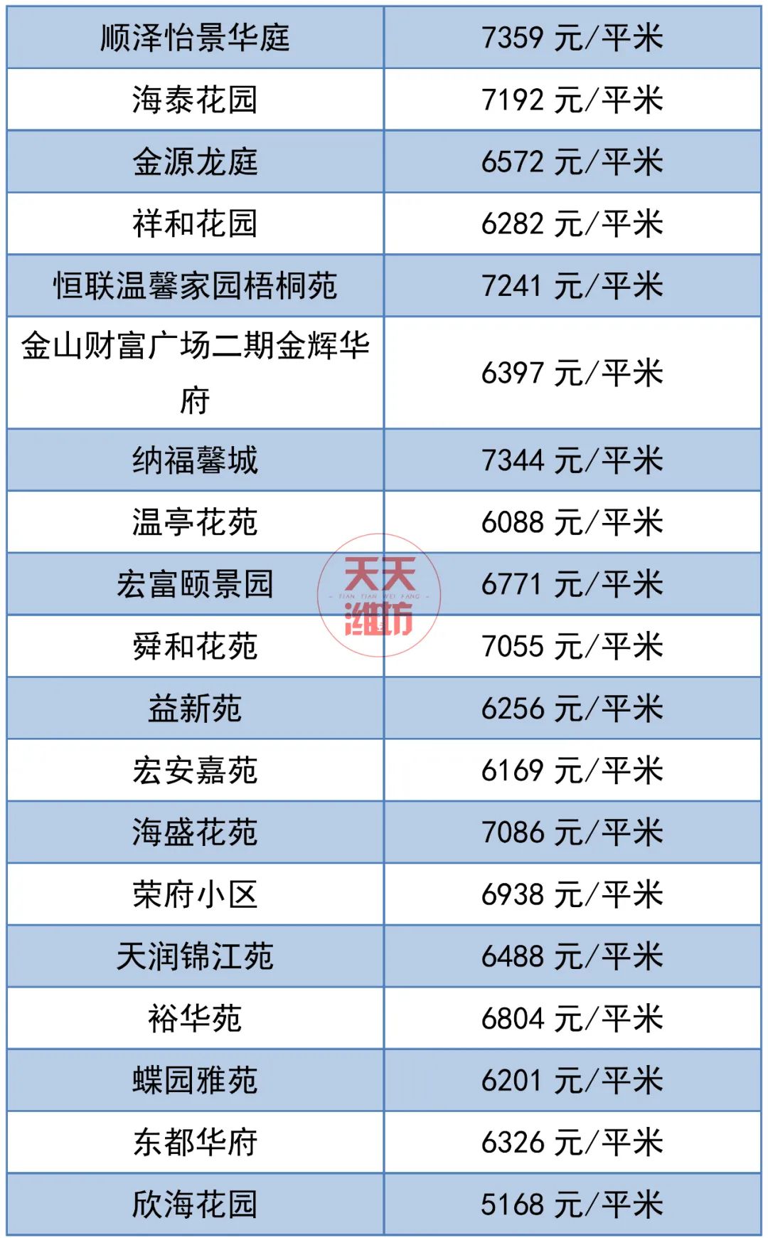 涨了!潍坊4月房价出炉!热门小区价格全曝光!看看你的房子升值了吗?_澎湃号·媒体_澎湃新闻-The Paper