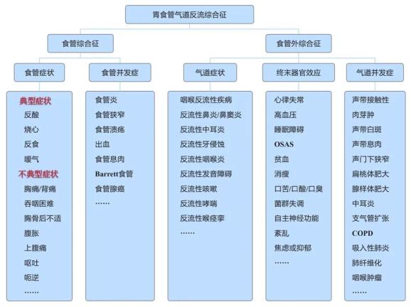 咽痛咳嗽胸痛跑错科如何识别反流性食管炎的幻术