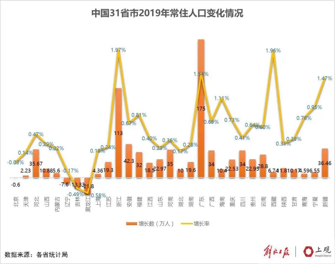 安徽19年常住人口增速_安徽常住人口信息查询