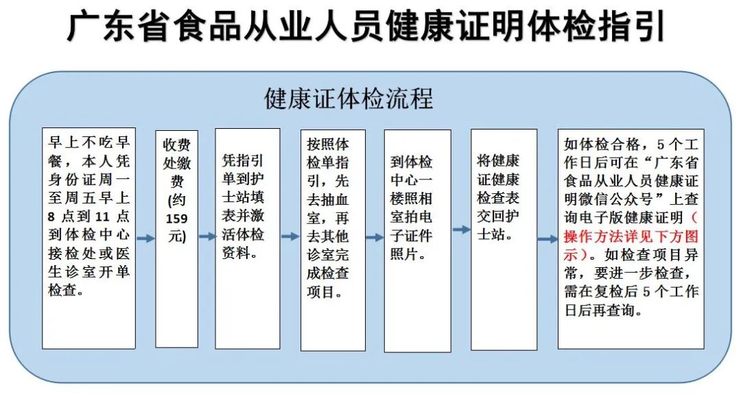 肇庆市第一人民医院体检中心恢复食品和公共场所的健康证办理工作