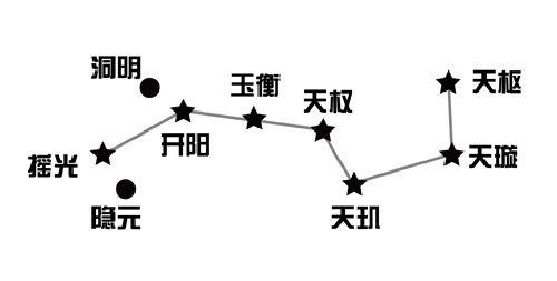 "北斗九星"示意图