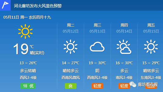 天气大风炎值增高雨水偷袭未来一周廊坊的天气像乱炖